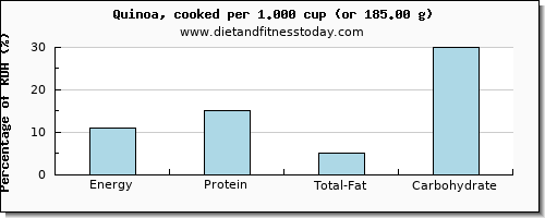 energy and nutritional content in calories in quinoa